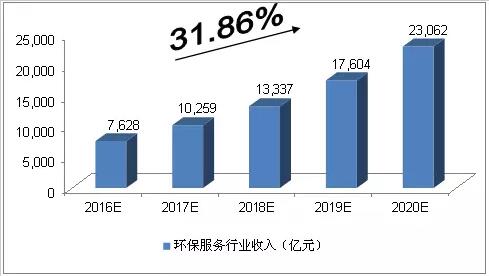 未来五年 环保服务行业发展方向及投资规模预测