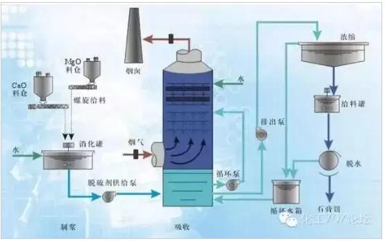 电厂流行的几种烟气脱硫技术简介