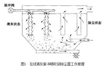  布袋除尘器的两种清灰方式