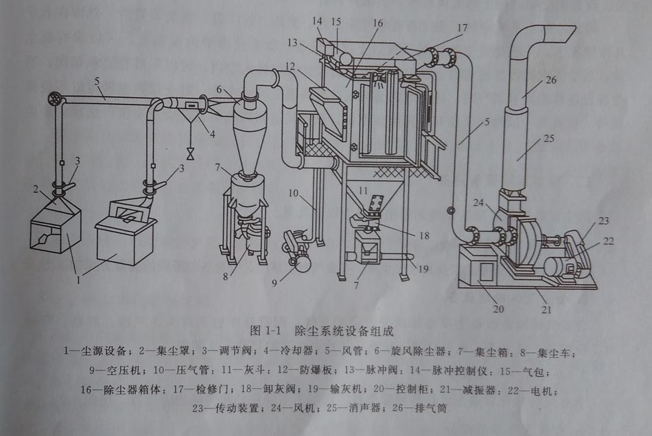 厂矿粉尘治理除尘系统的组成