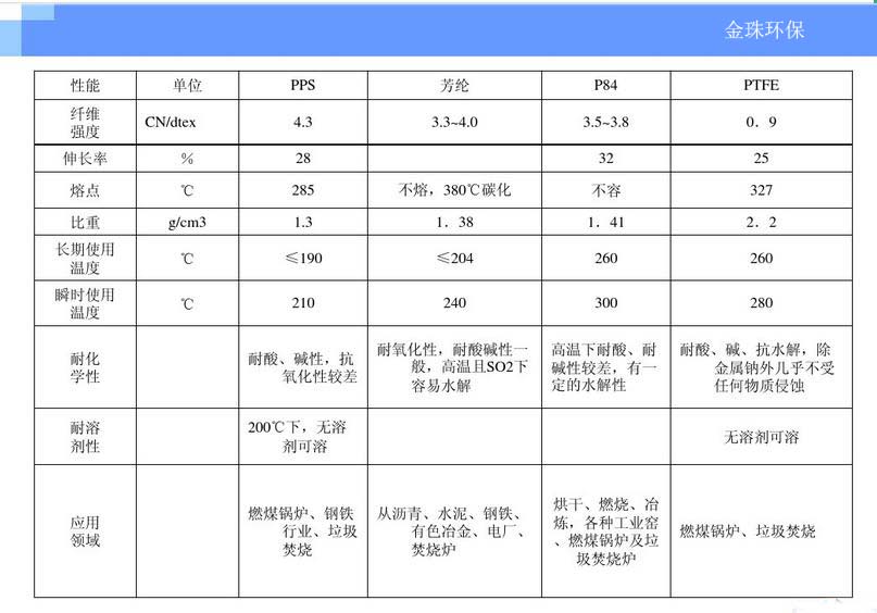 除尘布袋滤料性能