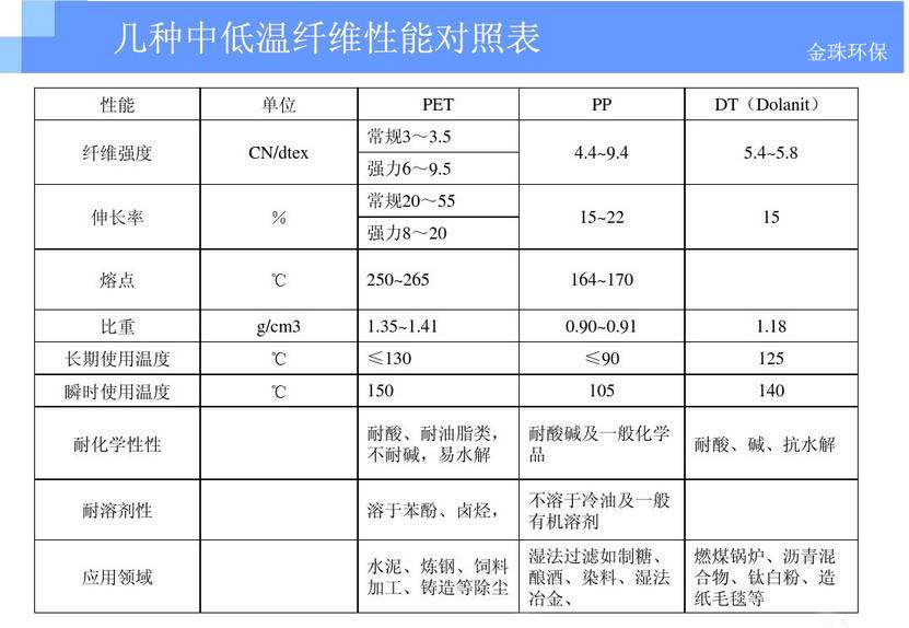 除尘布袋滤料性能