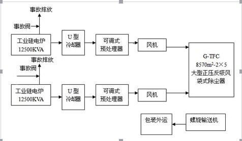 金珠环保为青拓集团硅锰电炉除尘系统技术方案