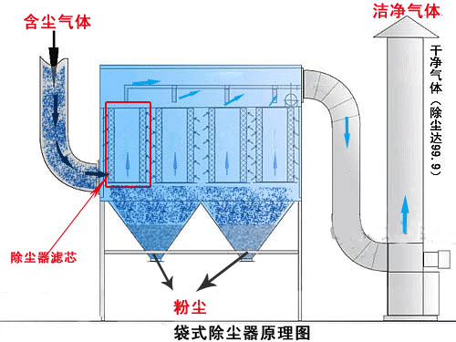 布袋除尘器工作原理