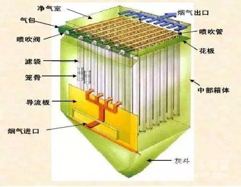 袋式除尘器工作原理图