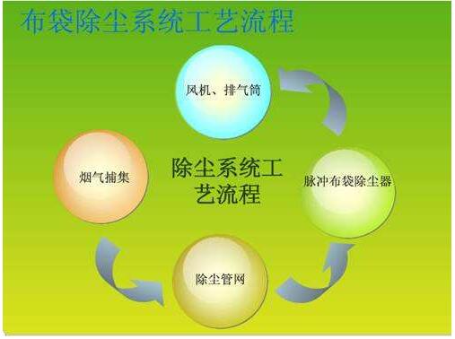 布袋除尘器工艺流程图