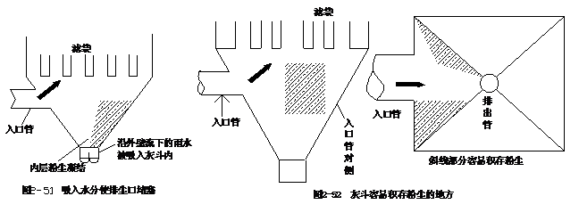 灰斗维护管理图